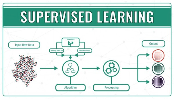 Supervised Learning là gì? Khám Phá Ứng Dụng Và Lợi Ích Trong Trí Tuệ Nhân Tạo