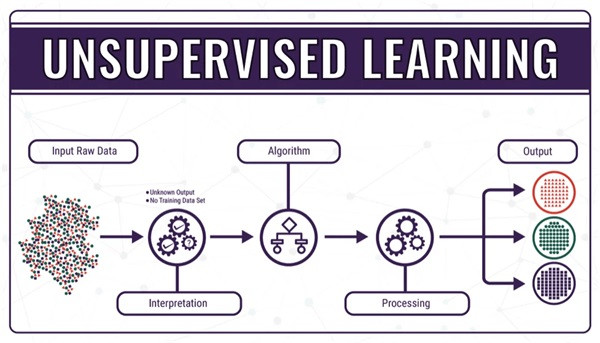 Supervised Learning là gì? Khám Phá Ứng Dụng Và Lợi Ích Trong Trí Tuệ Nhân Tạo