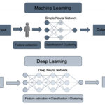 So sánh hoạt động của machine learning và deep learning